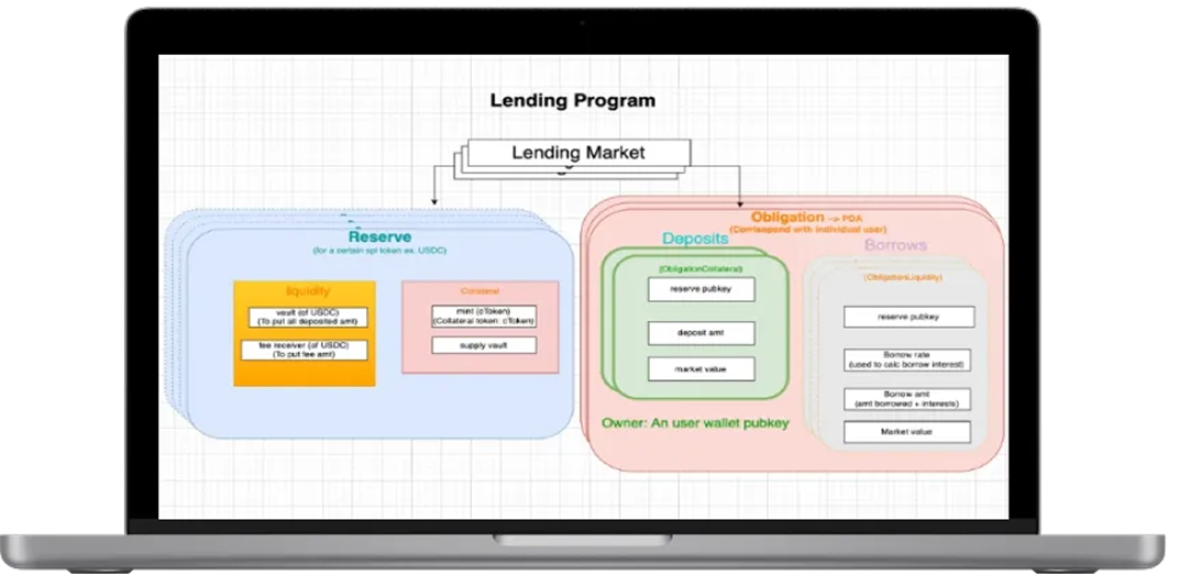 DEFI Lending system